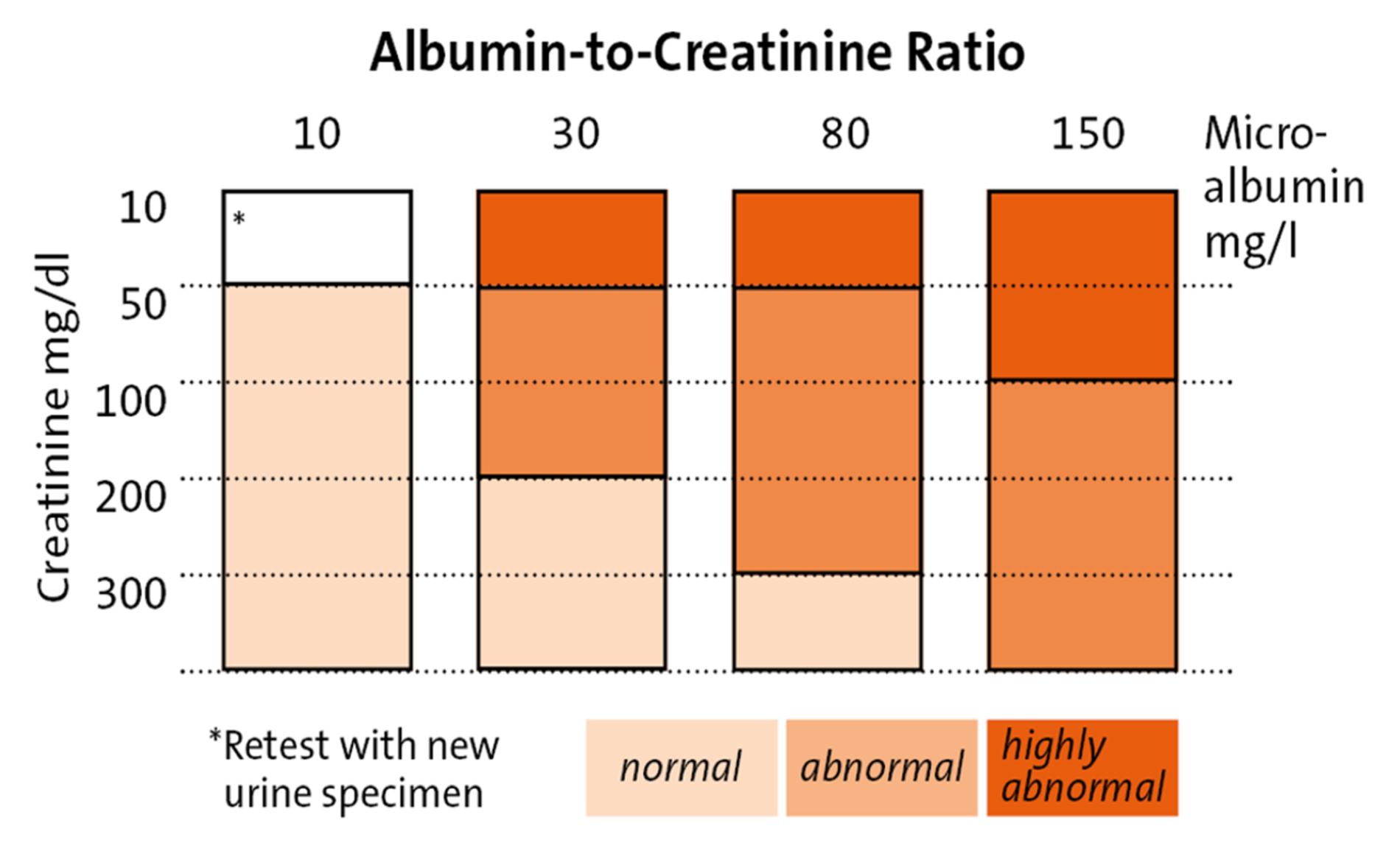 What Is Normal Albumin In Urine Urine Albumin Creatinine Ratio - Diabetes Urine Albumin Creatinine Ratio : This means that